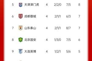 斗球体育直播在线观看-中超积分榜：上海双雄均取胜&amp;3胜1平排前二，蓉城反超泰山升至第6