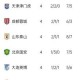 斗球体育直播在线观看-中超积分榜：上海双雄均取胜&amp;3胜1平排前二，蓉城反超泰山升至第6