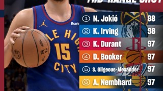 2K官方晒新赛季中投值：约基奇&amp;欧文98力压群雄 内姆哈德挤进前十